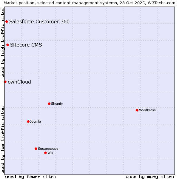 Market position of Sitecore CMS vs. Salesforce Customer 360 vs. ownCloud