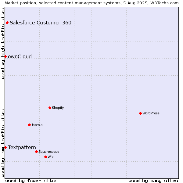 Market position of Salesforce Customer 360 vs. Textpattern vs. ownCloud