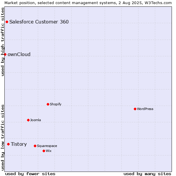 Market position of Tistory vs. Salesforce Customer 360 vs. ownCloud
