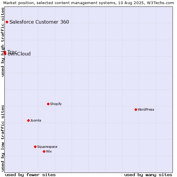 Market position of Salesforce Customer 360 vs. ownCloud vs. Trac