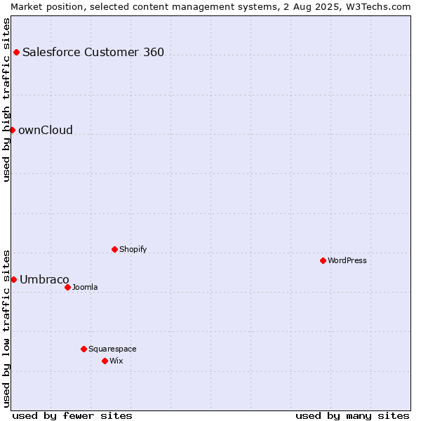 Market position of Salesforce Customer 360 vs. Umbraco vs. ownCloud