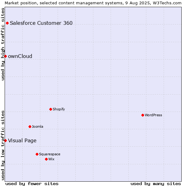 Market position of Salesforce Customer 360 vs. ownCloud vs. Visual Page