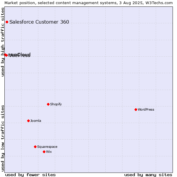 Market position of Salesforce Customer 360 vs. VuePress vs. ownCloud
