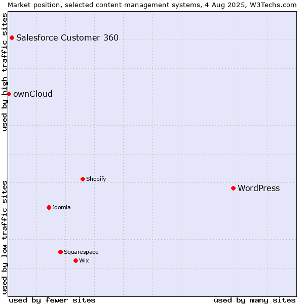 Market position of WordPress vs. Salesforce Customer 360 vs. ownCloud
