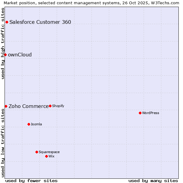 Market position of Salesforce Customer 360 vs. Zoho Commerce vs. ownCloud