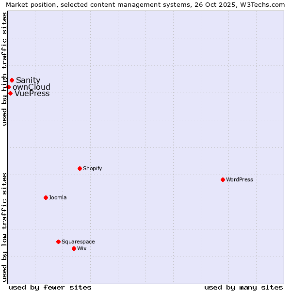Market position of Sanity vs. VuePress vs. ownCloud