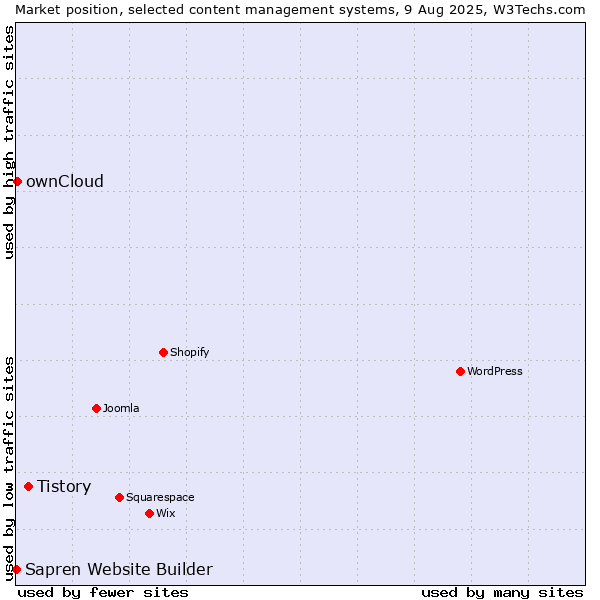 Market position of Tistory vs. ownCloud vs. Sapren Website Builder