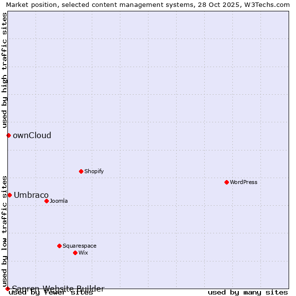 Market position of Umbraco vs. ownCloud vs. Sapren Website Builder