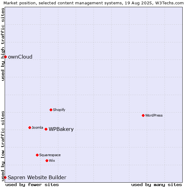 Market position of WPBakery vs. ownCloud vs. Sapren Website Builder