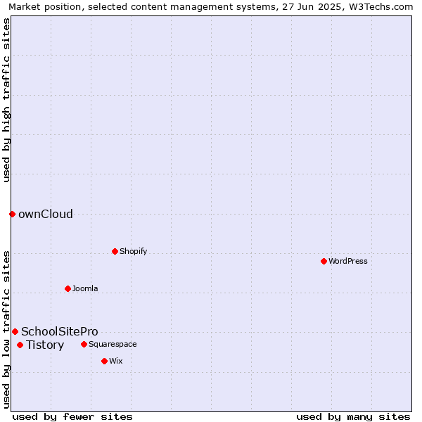 Market position of Tistory vs. SchoolSitePro vs. ownCloud