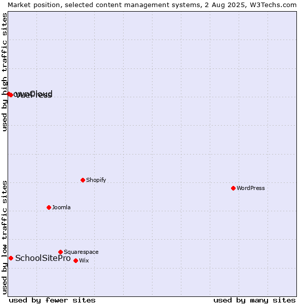 Market position of SchoolSitePro vs. VuePress vs. ownCloud