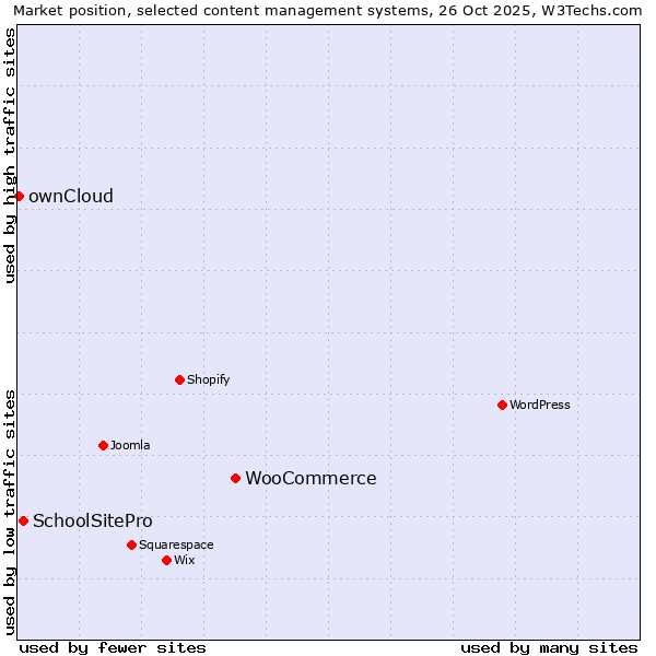 Market position of WooCommerce vs. SchoolSitePro vs. ownCloud