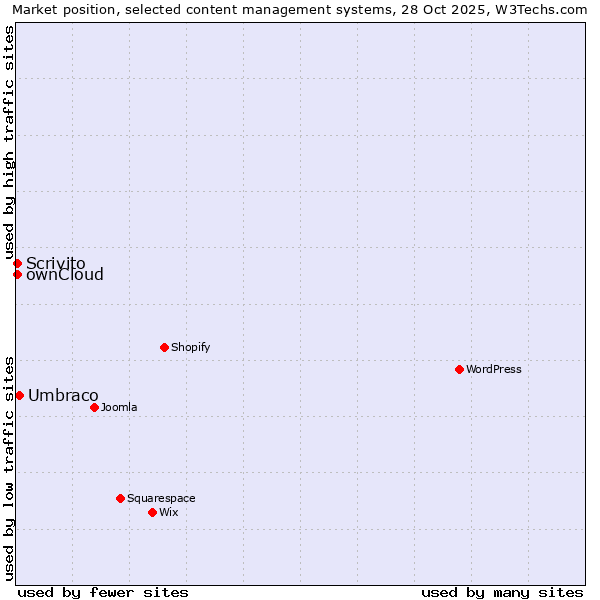 Market position of Umbraco vs. ownCloud vs. Scrivito