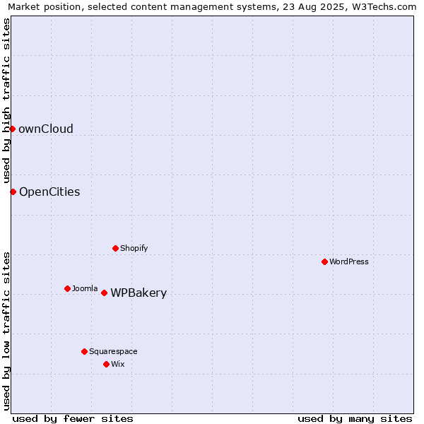 Market position of WPBakery vs. OpenCities vs. ownCloud