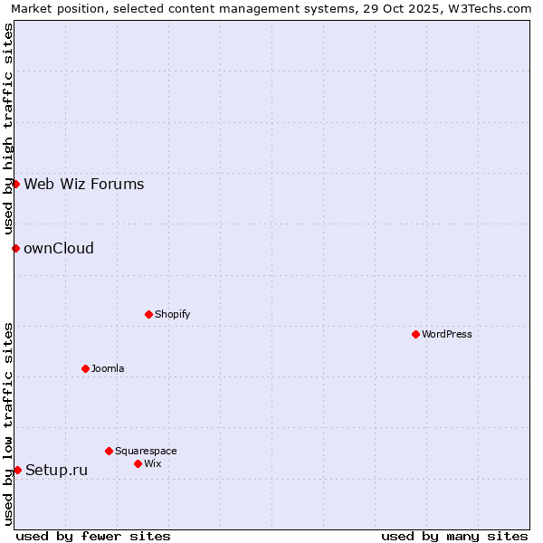 Market position of Setup.ru vs. ownCloud vs. Web Wiz Forums
