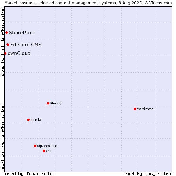 Market position of Sitecore CMS vs. SharePoint vs. ownCloud