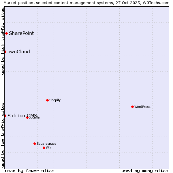 Market position of SharePoint vs. ownCloud vs. Subrion CMS