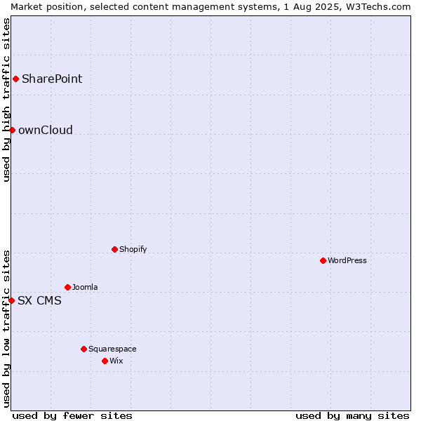 Market position of SharePoint vs. ownCloud vs. SX CMS
