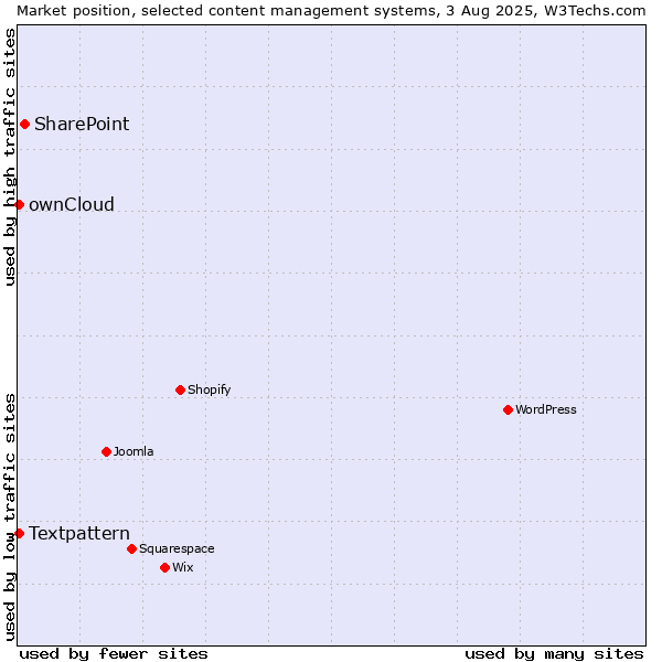 Market position of SharePoint vs. Textpattern vs. ownCloud