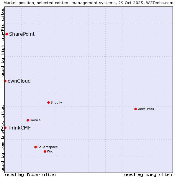 Market position of SharePoint vs. ownCloud vs. ThinkCMF