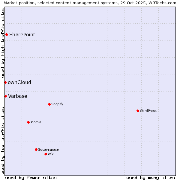Market position of SharePoint vs. Varbase vs. ownCloud