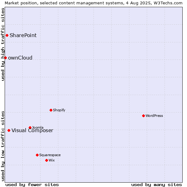 Market position of Visual Composer vs. SharePoint vs. ownCloud