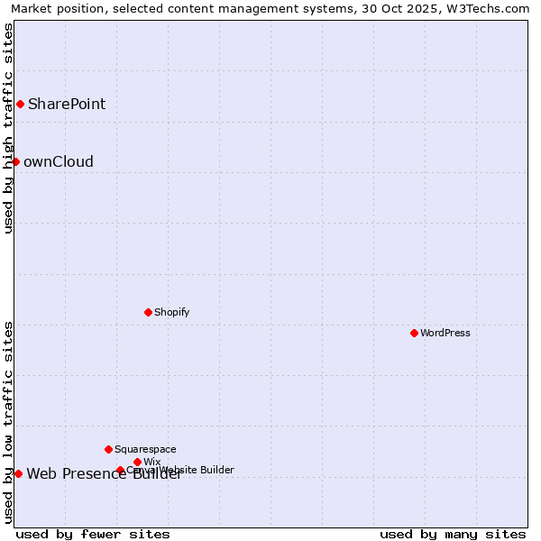 Market position of SharePoint vs. Web Presence Builder vs. ownCloud