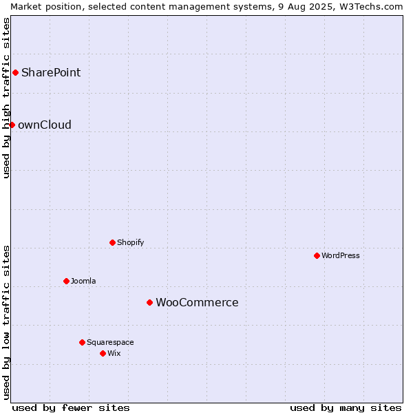 Market position of WooCommerce vs. SharePoint vs. ownCloud