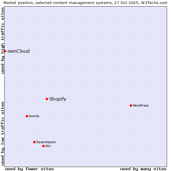 Market position of Shopify vs. ownCloud