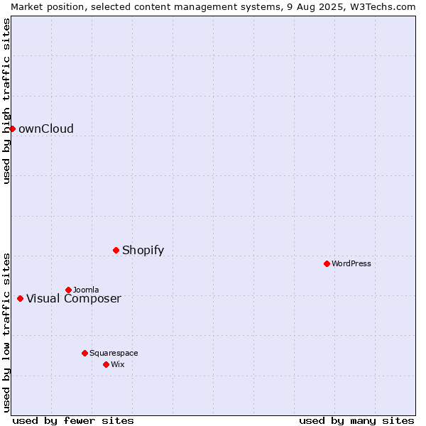 Market position of Shopify vs. Visual Composer vs. ownCloud