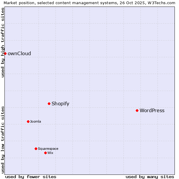 Market position of WordPress vs. Shopify vs. ownCloud
