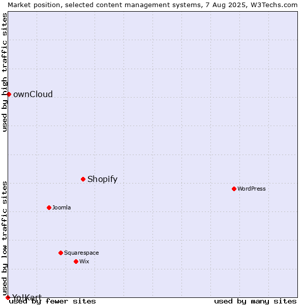 Market position of Shopify vs. ownCloud vs. Yo!Kart