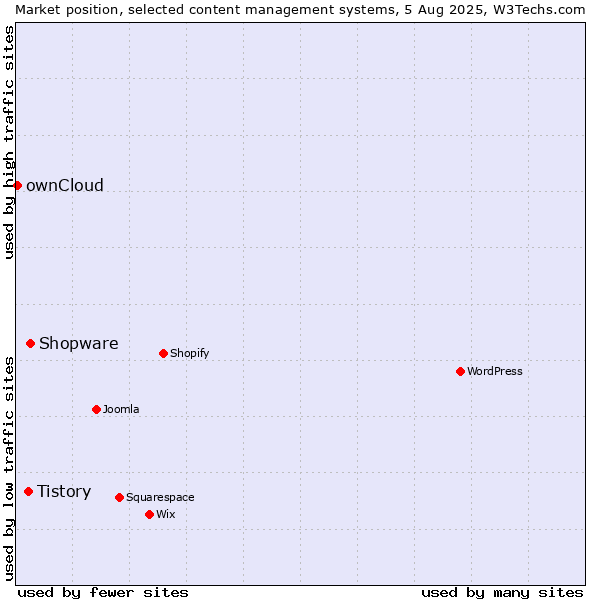 Market position of Shopware vs. Tistory vs. ownCloud