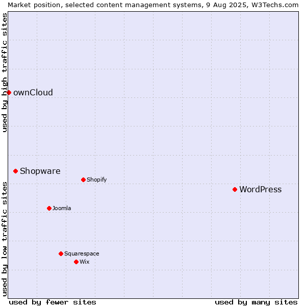 Market position of WordPress vs. Shopware vs. ownCloud