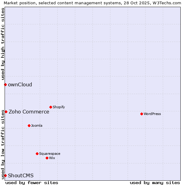 Market position of Zoho Commerce vs. ownCloud vs. ShoutCMS