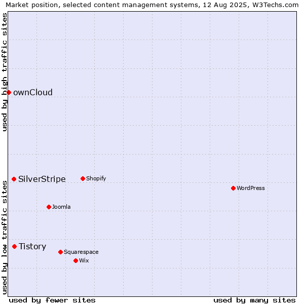 Market position of Tistory vs. SilverStripe vs. ownCloud
