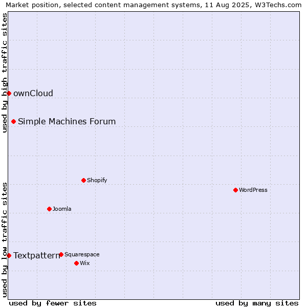 Market position of Simple Machines Forum vs. Textpattern vs. ownCloud
