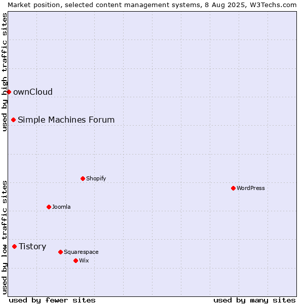 Market position of Tistory vs. Simple Machines Forum vs. ownCloud