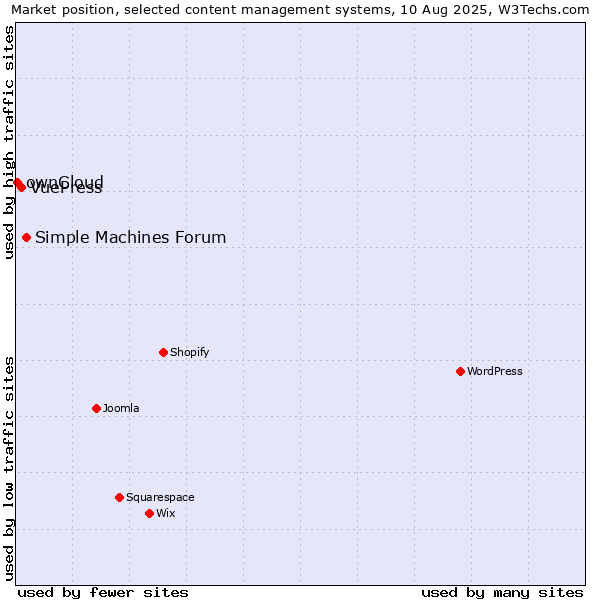 Market position of Simple Machines Forum vs. VuePress vs. ownCloud