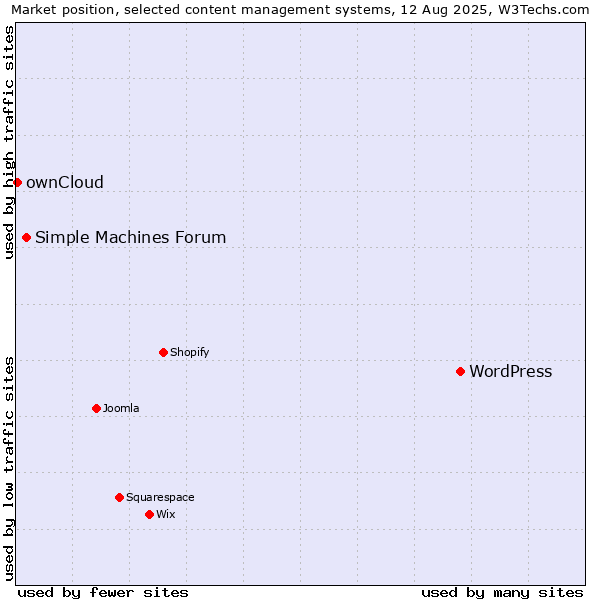 Market position of WordPress vs. Simple Machines Forum vs. ownCloud