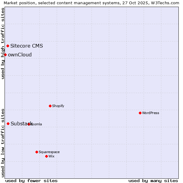 Market position of Substack vs. Sitecore CMS vs. ownCloud