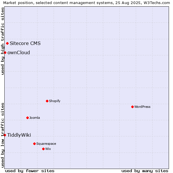 Market position of Sitecore CMS vs. ownCloud vs. TiddlyWiki