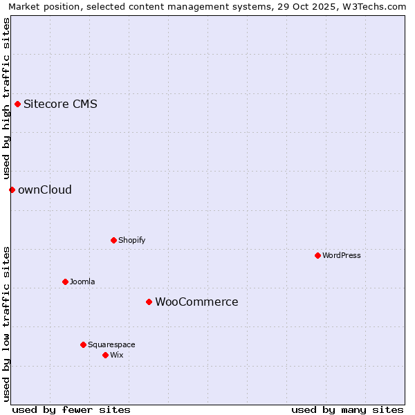 Market position of WooCommerce vs. Sitecore CMS vs. ownCloud