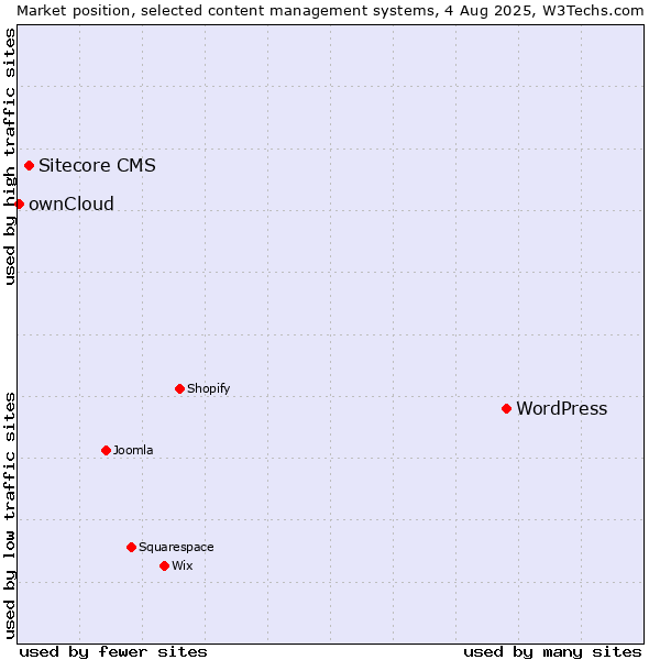 Market position of WordPress vs. Sitecore CMS vs. ownCloud