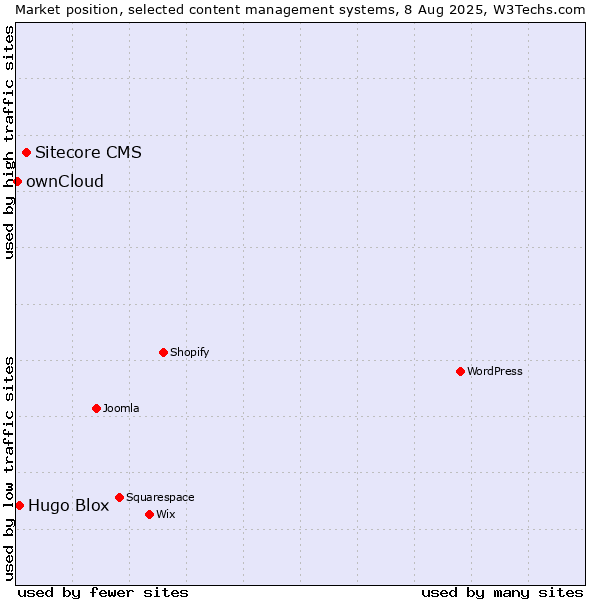 Market position of Sitecore CMS vs. Hugo Blox vs. ownCloud