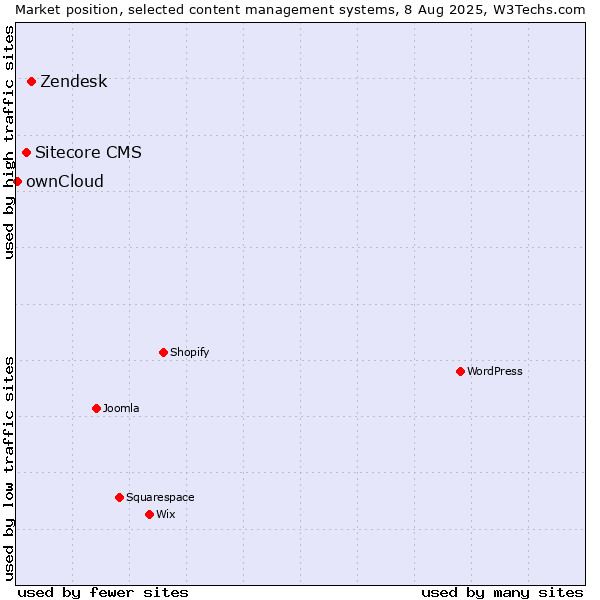 Market position of Zendesk vs. Sitecore CMS vs. ownCloud