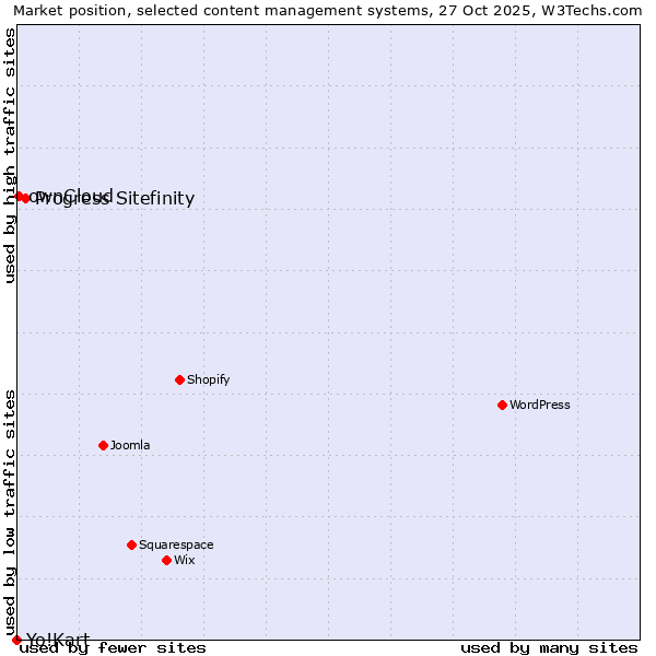Market position of Progress Sitefinity vs. ownCloud vs. Yo!Kart