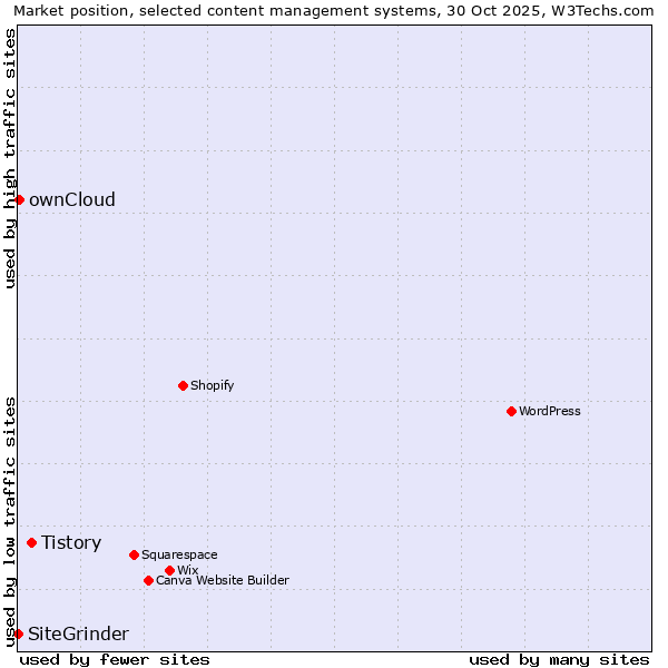 Market position of Tistory vs. ownCloud vs. SiteGrinder