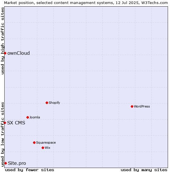 Market position of Site.pro vs. ownCloud vs. SX CMS