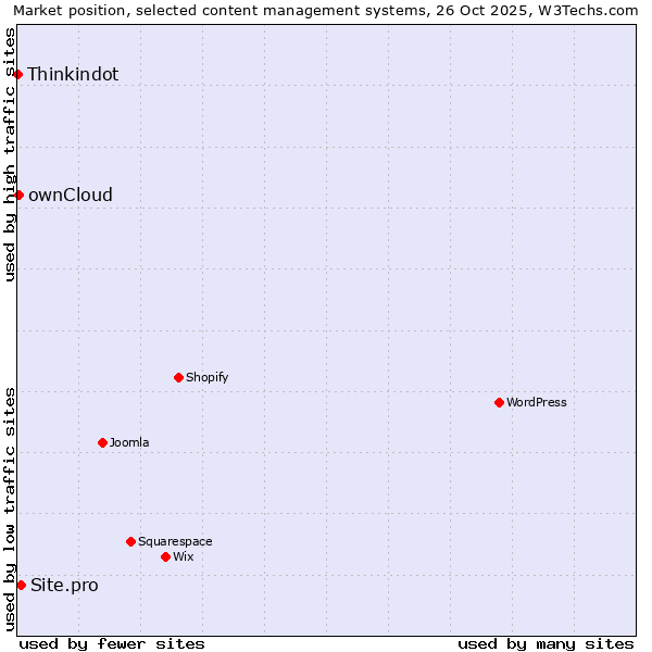Market position of Site.pro vs. ownCloud vs. Thinkindot